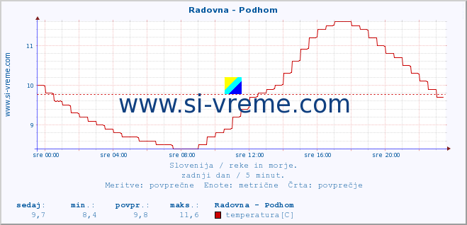 POVPREČJE :: Radovna - Podhom :: temperatura | pretok | višina :: zadnji dan / 5 minut.