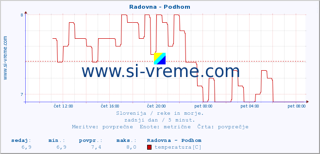 POVPREČJE :: Radovna - Podhom :: temperatura | pretok | višina :: zadnji dan / 5 minut.