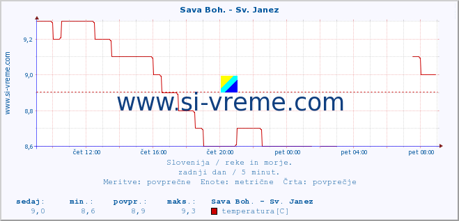 POVPREČJE :: Sava Boh. - Sv. Janez :: temperatura | pretok | višina :: zadnji dan / 5 minut.