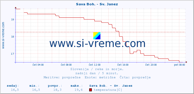 POVPREČJE :: Sava Boh. - Sv. Janez :: temperatura | pretok | višina :: zadnji dan / 5 minut.