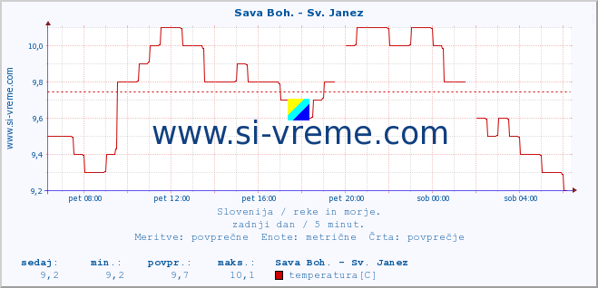 POVPREČJE :: Sava Boh. - Sv. Janez :: temperatura | pretok | višina :: zadnji dan / 5 minut.