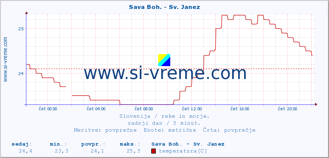 POVPREČJE :: Sava Boh. - Sv. Janez :: temperatura | pretok | višina :: zadnji dan / 5 minut.