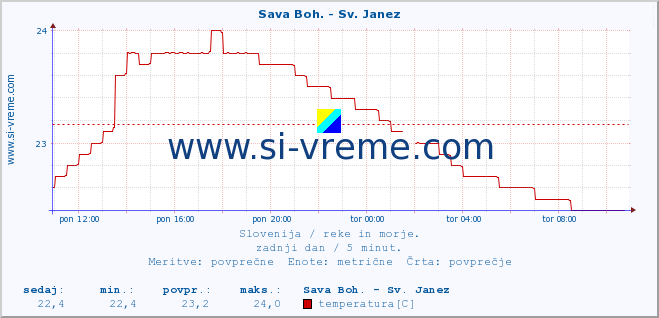 POVPREČJE :: Sava Boh. - Sv. Janez :: temperatura | pretok | višina :: zadnji dan / 5 minut.