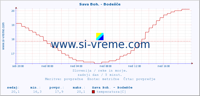 POVPREČJE :: Sava Boh. - Bodešče :: temperatura | pretok | višina :: zadnji dan / 5 minut.