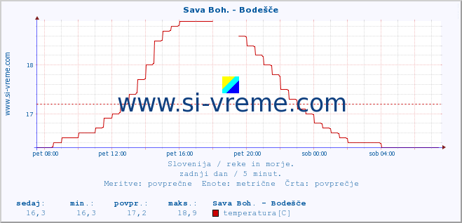 POVPREČJE :: Sava Boh. - Bodešče :: temperatura | pretok | višina :: zadnji dan / 5 minut.