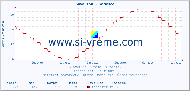 POVPREČJE :: Sava Boh. - Bodešče :: temperatura | pretok | višina :: zadnji dan / 5 minut.