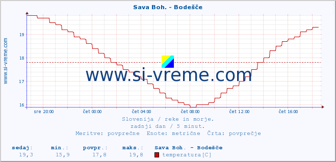 POVPREČJE :: Sava Boh. - Bodešče :: temperatura | pretok | višina :: zadnji dan / 5 minut.