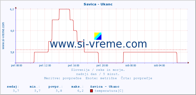 POVPREČJE :: Savica - Ukanc :: temperatura | pretok | višina :: zadnji dan / 5 minut.