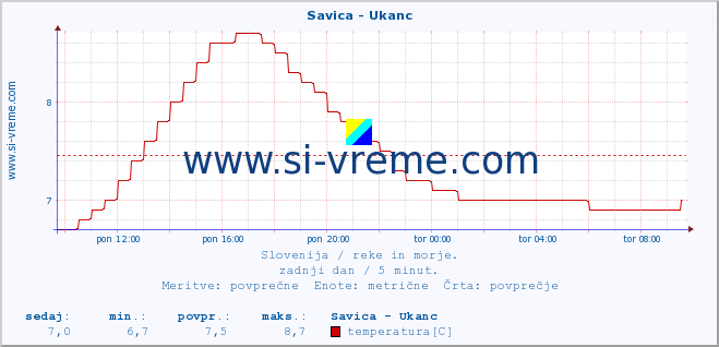 POVPREČJE :: Savica - Ukanc :: temperatura | pretok | višina :: zadnji dan / 5 minut.