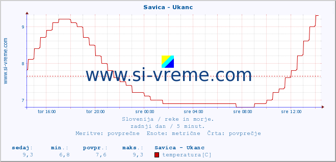 POVPREČJE :: Savica - Ukanc :: temperatura | pretok | višina :: zadnji dan / 5 minut.