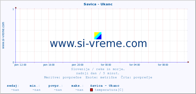 POVPREČJE :: Savica - Ukanc :: temperatura | pretok | višina :: zadnji dan / 5 minut.