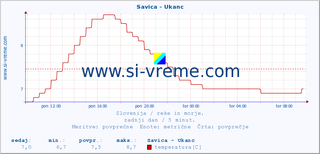 POVPREČJE :: Savica - Ukanc :: temperatura | pretok | višina :: zadnji dan / 5 minut.