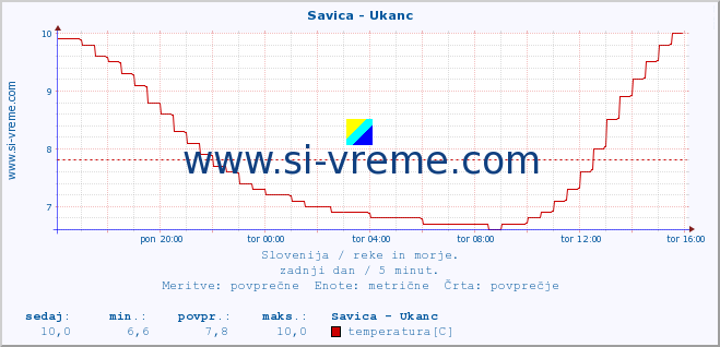 POVPREČJE :: Savica - Ukanc :: temperatura | pretok | višina :: zadnji dan / 5 minut.