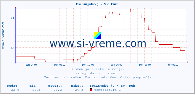 POVPREČJE :: Bohinjsko j. - Sv. Duh :: temperatura | pretok | višina :: zadnji dan / 5 minut.