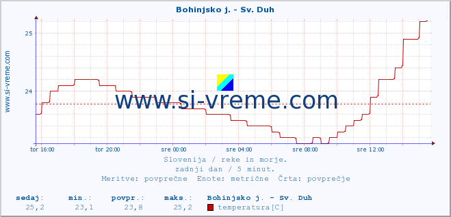 POVPREČJE :: Bohinjsko j. - Sv. Duh :: temperatura | pretok | višina :: zadnji dan / 5 minut.