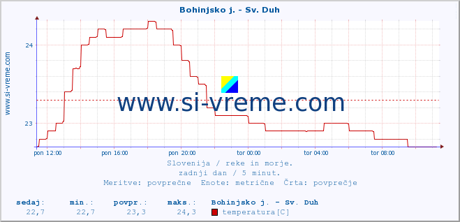 POVPREČJE :: Bohinjsko j. - Sv. Duh :: temperatura | pretok | višina :: zadnji dan / 5 minut.