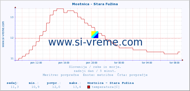 POVPREČJE :: Mostnica - Stara Fužina :: temperatura | pretok | višina :: zadnji dan / 5 minut.