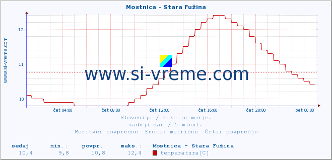 POVPREČJE :: Mostnica - Stara Fužina :: temperatura | pretok | višina :: zadnji dan / 5 minut.