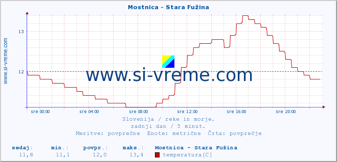 POVPREČJE :: Mostnica - Stara Fužina :: temperatura | pretok | višina :: zadnji dan / 5 minut.