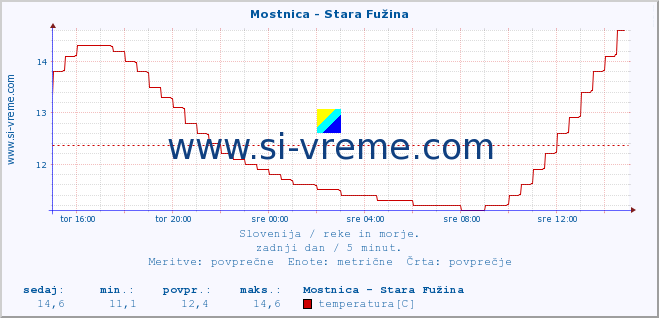 POVPREČJE :: Mostnica - Stara Fužina :: temperatura | pretok | višina :: zadnji dan / 5 minut.