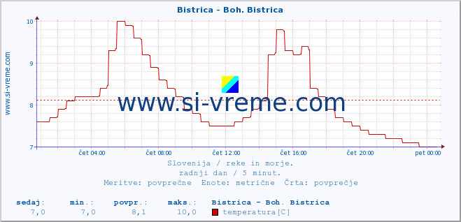 POVPREČJE :: Bistrica - Boh. Bistrica :: temperatura | pretok | višina :: zadnji dan / 5 minut.