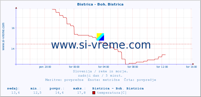 POVPREČJE :: Bistrica - Boh. Bistrica :: temperatura | pretok | višina :: zadnji dan / 5 minut.