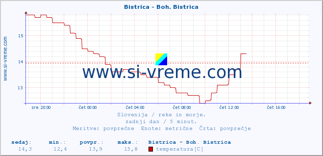 POVPREČJE :: Bistrica - Boh. Bistrica :: temperatura | pretok | višina :: zadnji dan / 5 minut.