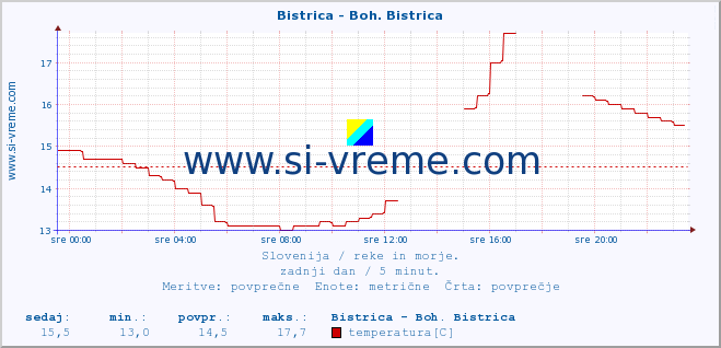 POVPREČJE :: Bistrica - Boh. Bistrica :: temperatura | pretok | višina :: zadnji dan / 5 minut.