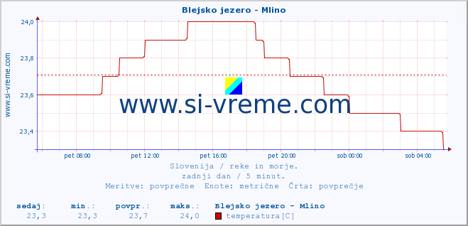 POVPREČJE :: Blejsko jezero - Mlino :: temperatura | pretok | višina :: zadnji dan / 5 minut.