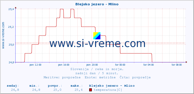 POVPREČJE :: Blejsko jezero - Mlino :: temperatura | pretok | višina :: zadnji dan / 5 minut.