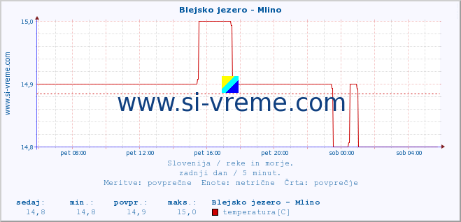 POVPREČJE :: Blejsko jezero - Mlino :: temperatura | pretok | višina :: zadnji dan / 5 minut.