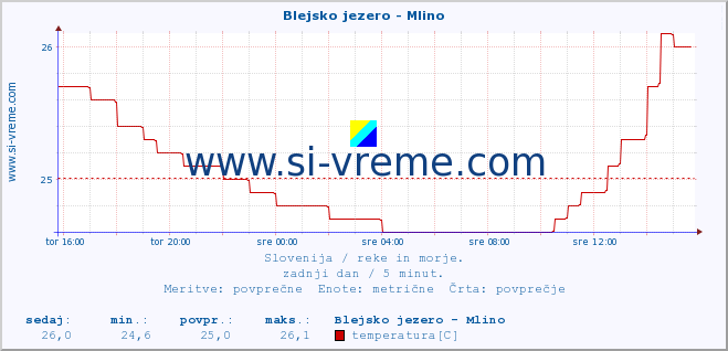 POVPREČJE :: Blejsko jezero - Mlino :: temperatura | pretok | višina :: zadnji dan / 5 minut.