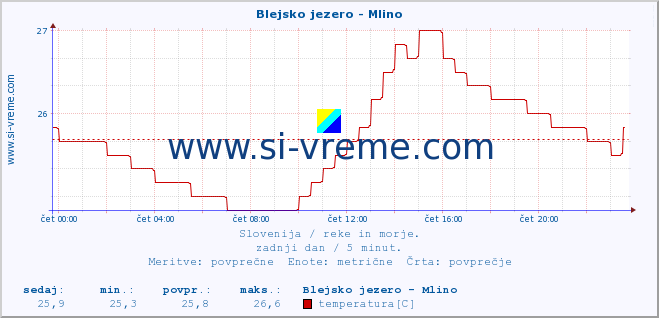 POVPREČJE :: Blejsko jezero - Mlino :: temperatura | pretok | višina :: zadnji dan / 5 minut.