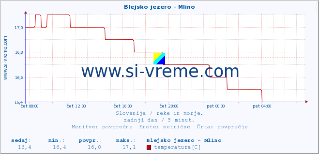 POVPREČJE :: Blejsko jezero - Mlino :: temperatura | pretok | višina :: zadnji dan / 5 minut.