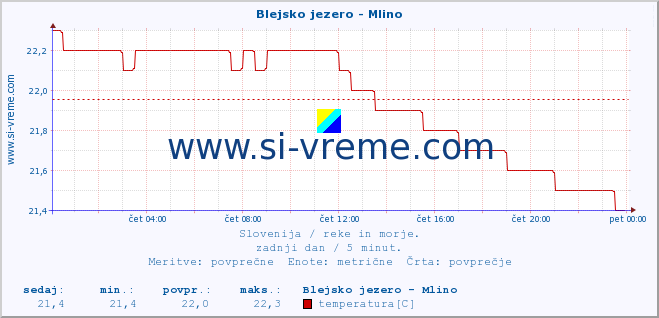 POVPREČJE :: Blejsko jezero - Mlino :: temperatura | pretok | višina :: zadnji dan / 5 minut.