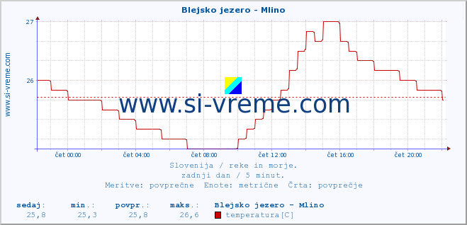 POVPREČJE :: Blejsko jezero - Mlino :: temperatura | pretok | višina :: zadnji dan / 5 minut.