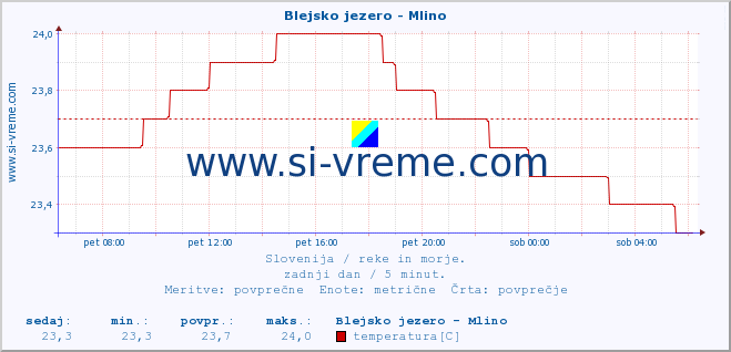 POVPREČJE :: Blejsko jezero - Mlino :: temperatura | pretok | višina :: zadnji dan / 5 minut.