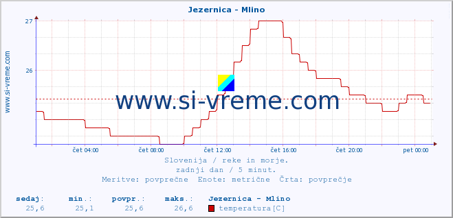 POVPREČJE :: Jezernica - Mlino :: temperatura | pretok | višina :: zadnji dan / 5 minut.