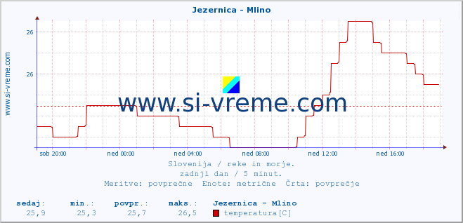 POVPREČJE :: Jezernica - Mlino :: temperatura | pretok | višina :: zadnji dan / 5 minut.