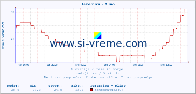 POVPREČJE :: Jezernica - Mlino :: temperatura | pretok | višina :: zadnji dan / 5 minut.