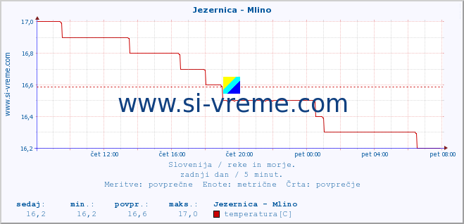 POVPREČJE :: Jezernica - Mlino :: temperatura | pretok | višina :: zadnji dan / 5 minut.