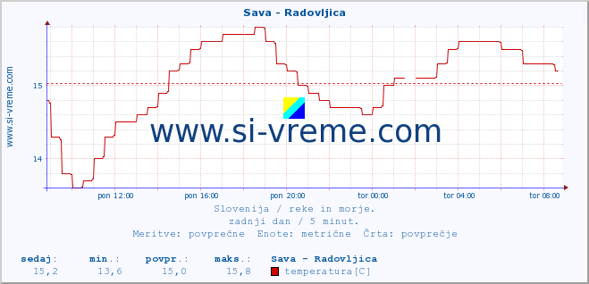 POVPREČJE :: Sava - Radovljica :: temperatura | pretok | višina :: zadnji dan / 5 minut.