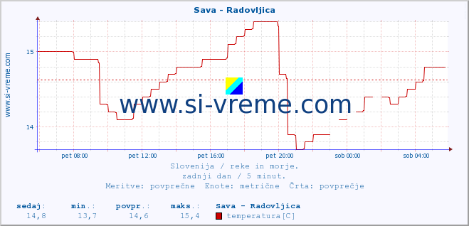 POVPREČJE :: Sava - Radovljica :: temperatura | pretok | višina :: zadnji dan / 5 minut.