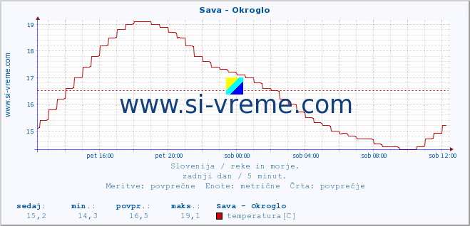 POVPREČJE :: Sava - Okroglo :: temperatura | pretok | višina :: zadnji dan / 5 minut.