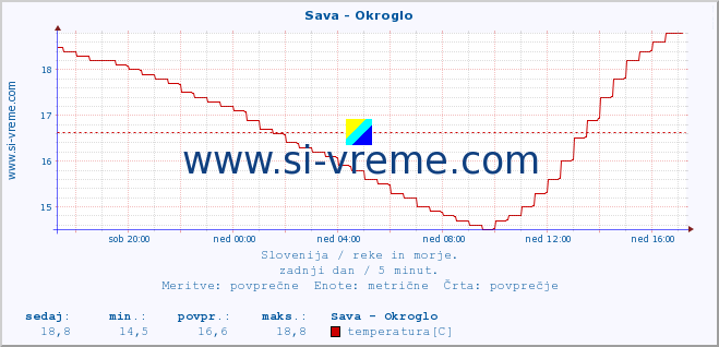 POVPREČJE :: Sava - Okroglo :: temperatura | pretok | višina :: zadnji dan / 5 minut.