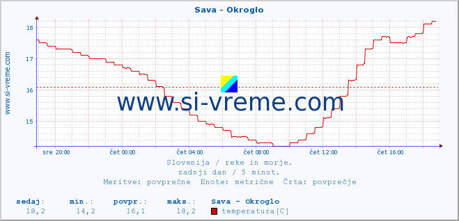 POVPREČJE :: Sava - Okroglo :: temperatura | pretok | višina :: zadnji dan / 5 minut.