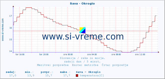 POVPREČJE :: Sava - Okroglo :: temperatura | pretok | višina :: zadnji dan / 5 minut.