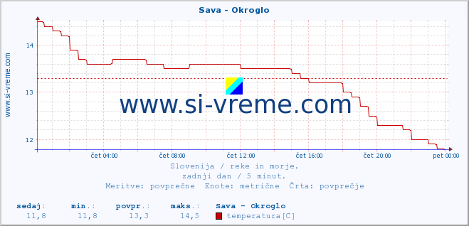 POVPREČJE :: Sava - Okroglo :: temperatura | pretok | višina :: zadnji dan / 5 minut.