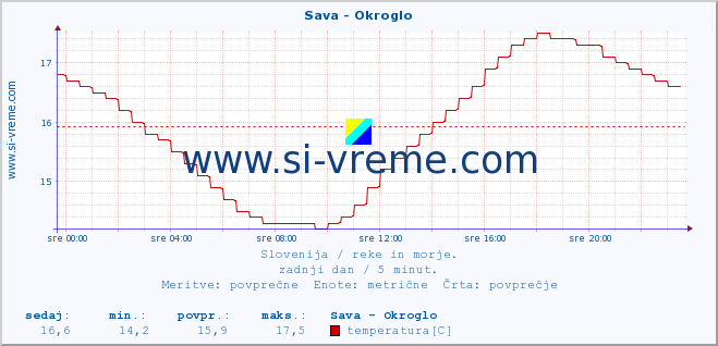 POVPREČJE :: Sava - Okroglo :: temperatura | pretok | višina :: zadnji dan / 5 minut.