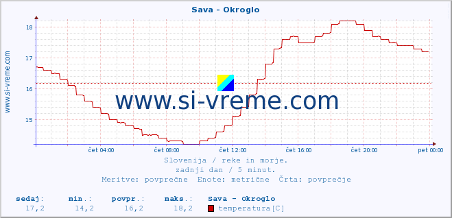 POVPREČJE :: Sava - Okroglo :: temperatura | pretok | višina :: zadnji dan / 5 minut.